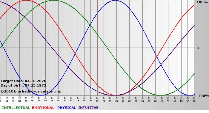 www.biorhythm-calculator.net