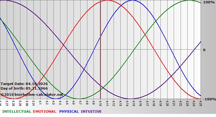 www.biorhythm-calculator.net