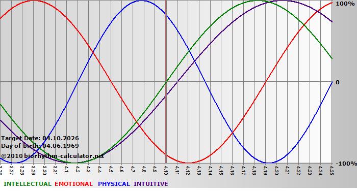 www.biorhythm-calculator.net