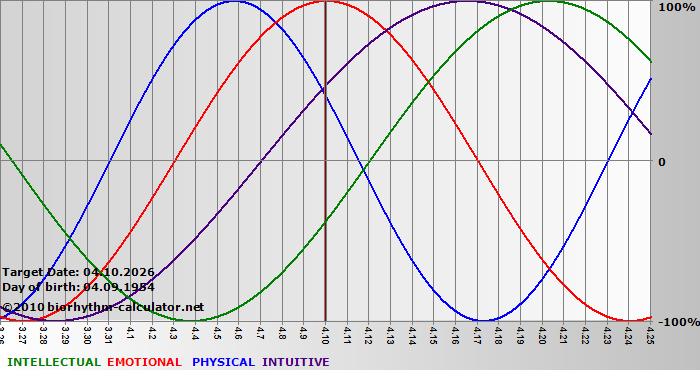 www.biorhythm-calculator.net