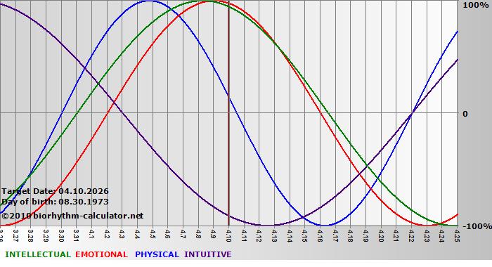 www.biorhythm-calculator.net