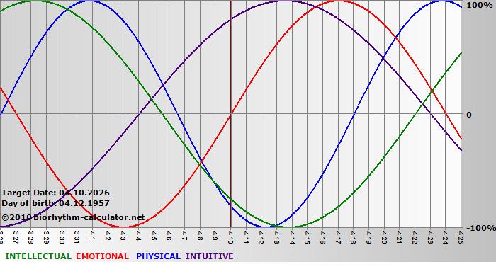 www.biorhythm-calculator.net