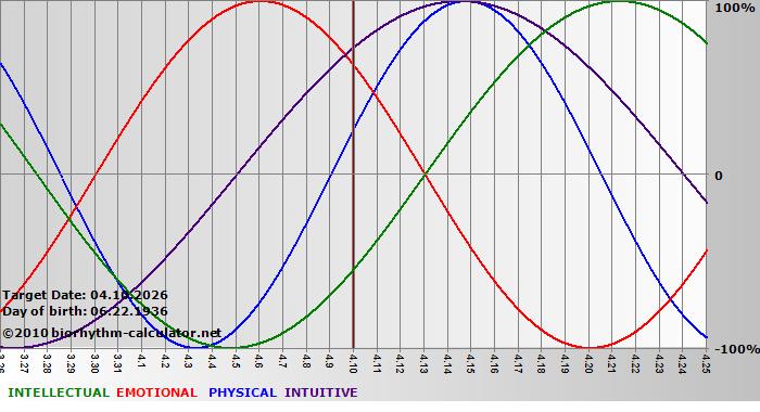 www.biorhythm-calculator.net