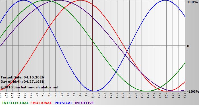 www.biorhythm-calculator.net