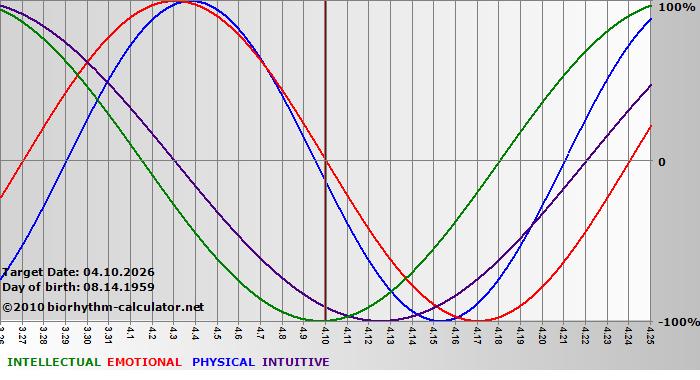 www.biorhythm-calculator.net