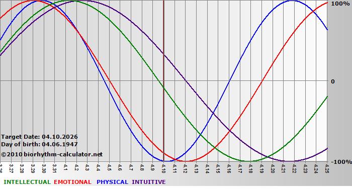 www.biorhythm-calculator.net