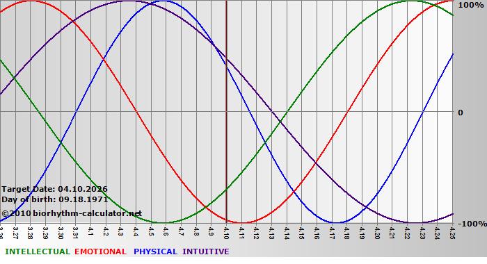 www.biorhythm-calculator.net