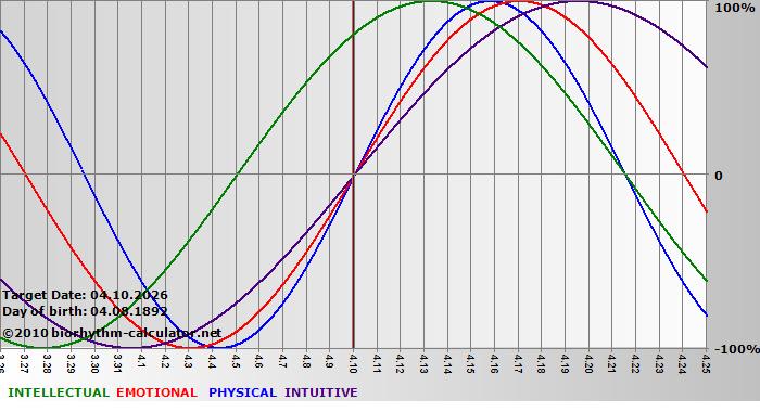 www.biorhythm-calculator.net