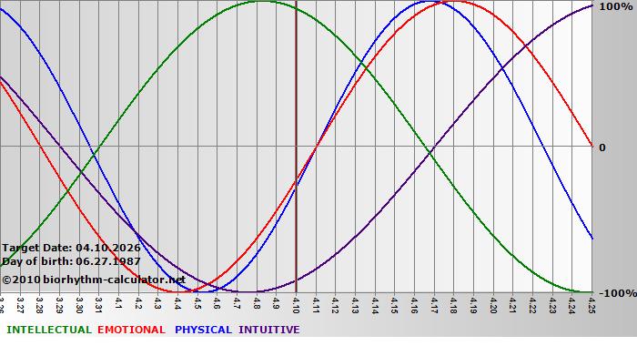 www.biorhythm-calculator.net