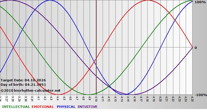 www.biorhythm-calculator.net