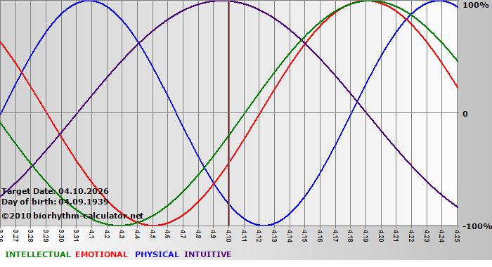 www.biorhythm-calculator.net
