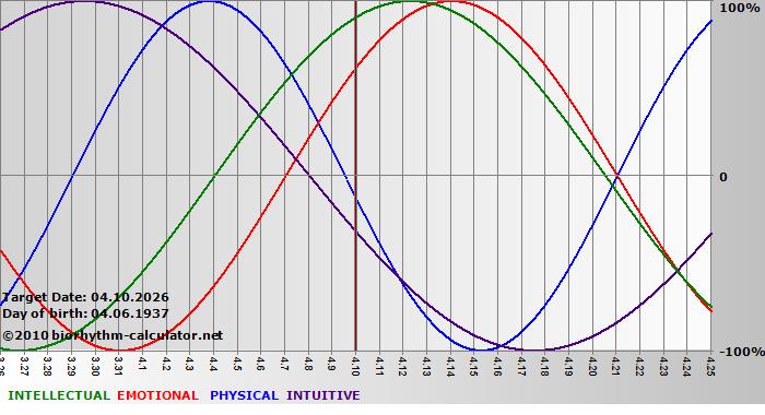 www.biorhythm-calculator.net
