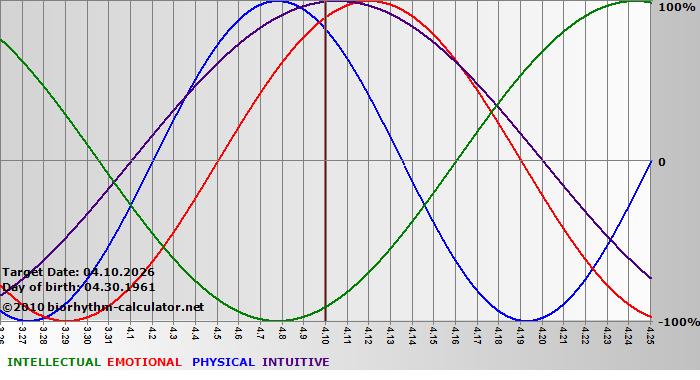 www.biorhythm-calculator.net