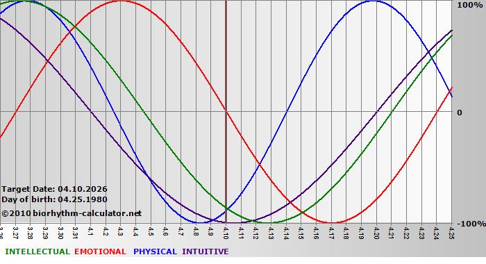 www.biorhythm-calculator.net