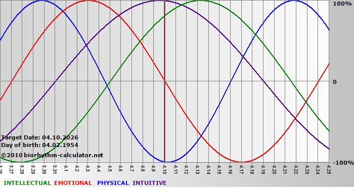 www.biorhythm-calculator.net
