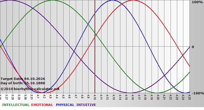 www.biorhythm-calculator.net