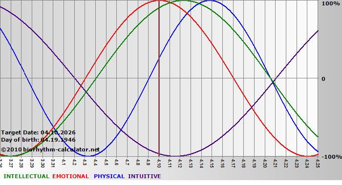 www.biorhythm-calculator.net