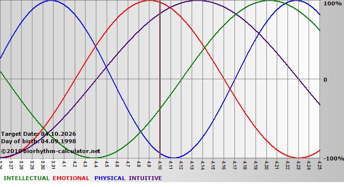 www.biorhythm-calculator.net