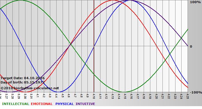 www.biorhythm-calculator.net