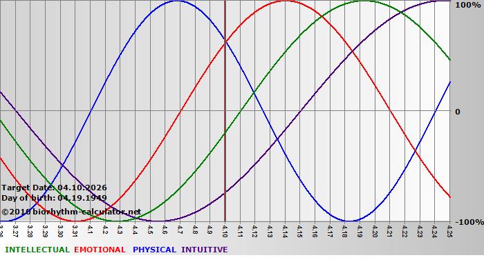 www.biorhythm-calculator.net
