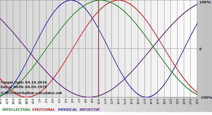 www.biorhythm-calculator.net