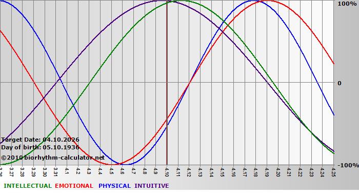 www.biorhythm-calculator.net