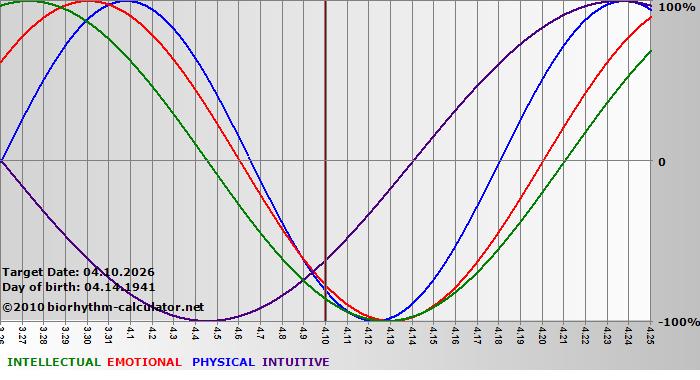 www.biorhythm-calculator.net