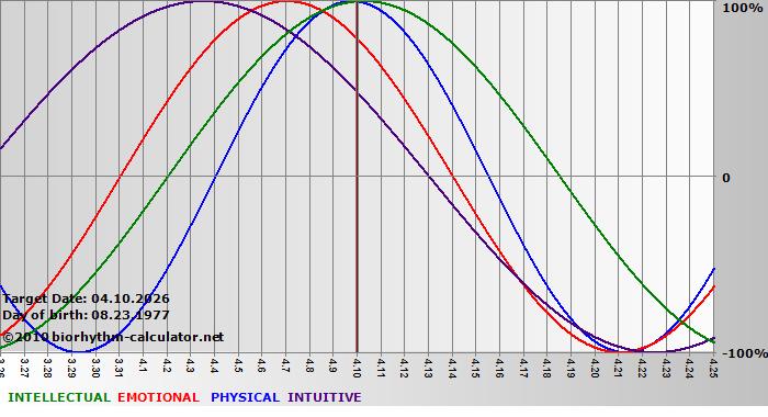 www.biorhythm-calculator.net