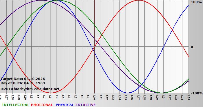www.biorhythm-calculator.net
