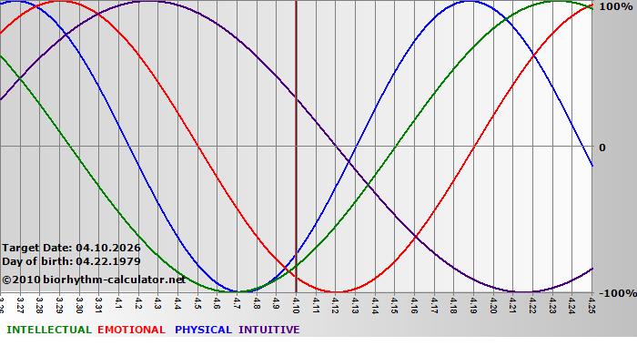www.biorhythm-calculator.net