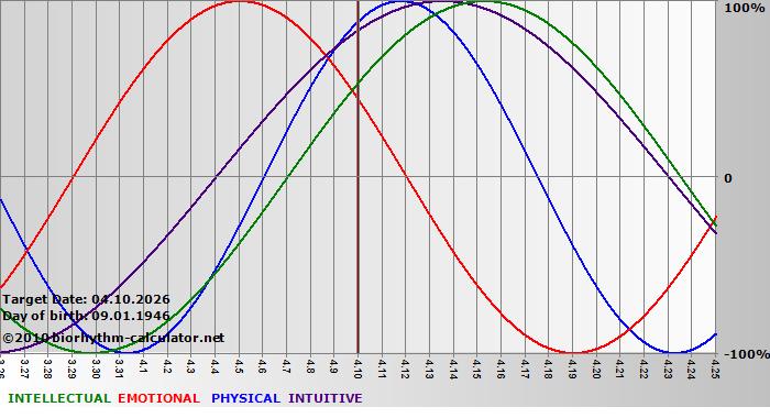 www.biorhythm-calculator.net