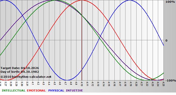 www.biorhythm-calculator.net