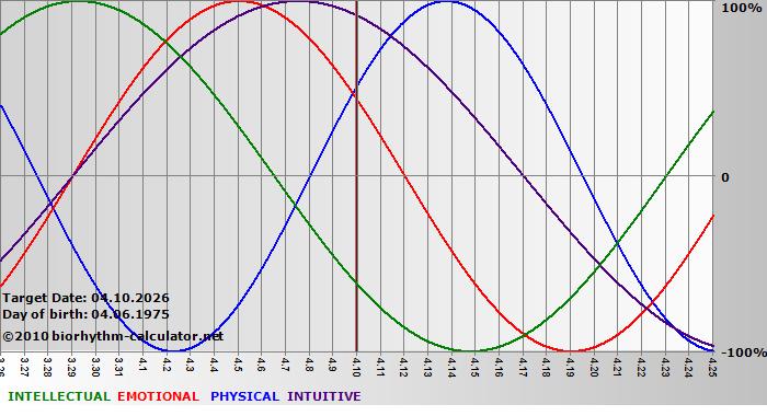 www.biorhythm-calculator.net