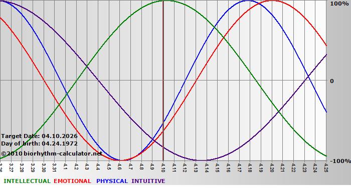 www.biorhythm-calculator.net