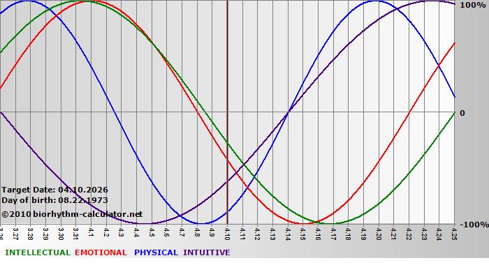 www.biorhythm-calculator.net