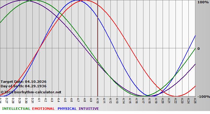 www.biorhythm-calculator.net