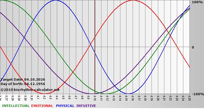 www.biorhythm-calculator.net