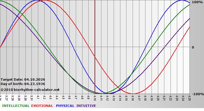 www.biorhythm-calculator.net