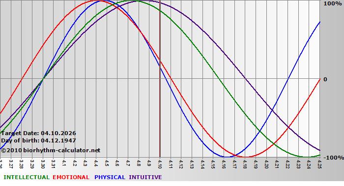 www.biorhythm-calculator.net