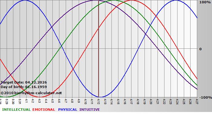 www.biorhythm-calculator.net
