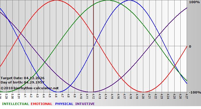 www.biorhythm-calculator.net
