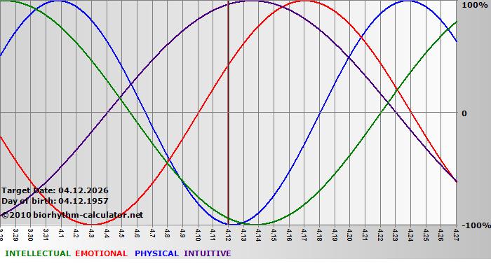 www.biorhythm-calculator.net