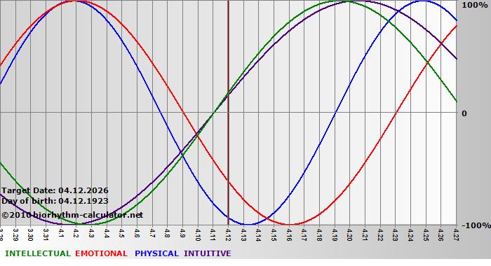 www.biorhythm-calculator.net