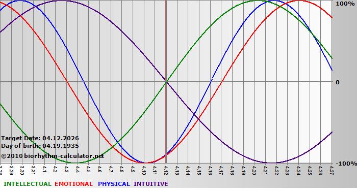www.biorhythm-calculator.net
