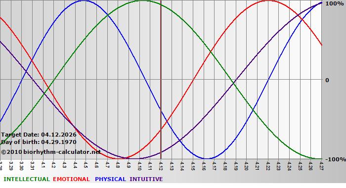 www.biorhythm-calculator.net