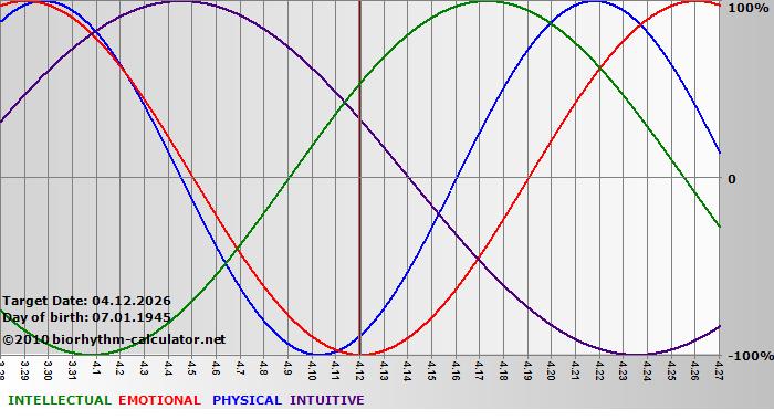 www.biorhythm-calculator.net