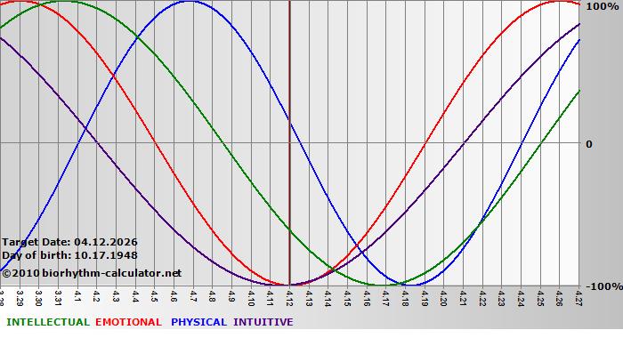 www.biorhythm-calculator.net