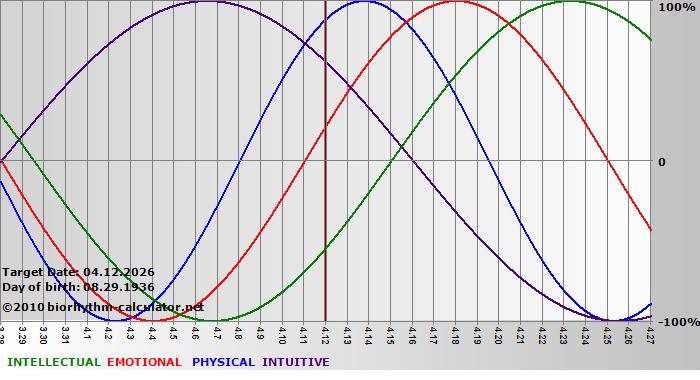 www.biorhythm-calculator.net
