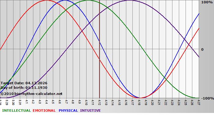 www.biorhythm-calculator.net