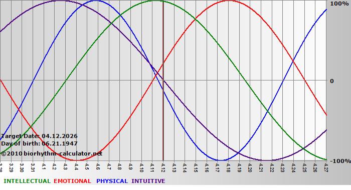 www.biorhythm-calculator.net